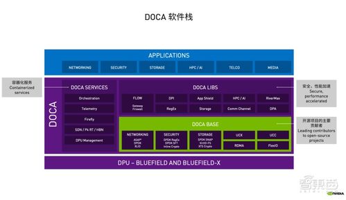 DOCA DPU架構之靈魂——深入解讀其在網(wǎng)絡技術中的核心價值