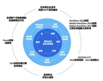 騰訊安全蟬聯(lián)世界冠軍背后 中國已成全球網(wǎng)絡安全技術領軍者